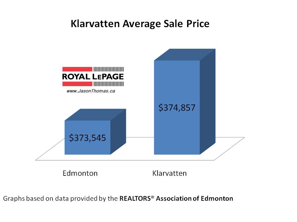 Klarvatten real estate average sale price Edmonton